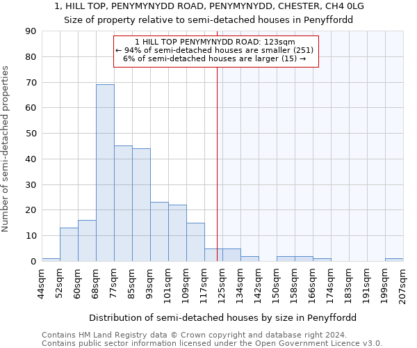 1, HILL TOP, PENYMYNYDD ROAD, PENYMYNYDD, CHESTER, CH4 0LG: Size of property relative to detached houses in Penyffordd