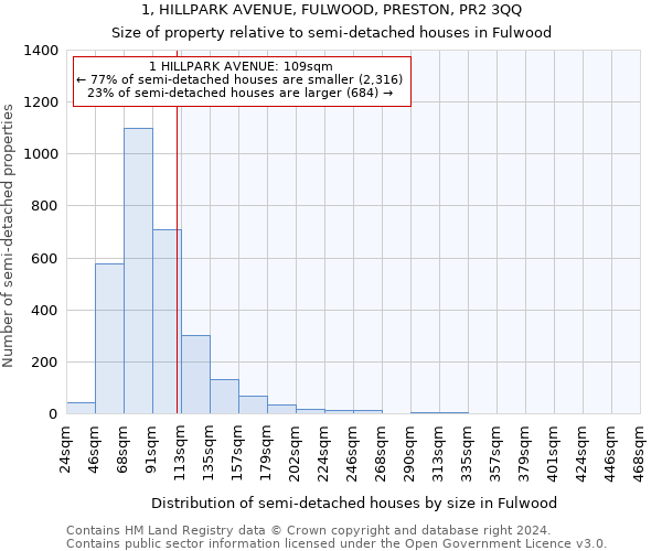 1, HILLPARK AVENUE, FULWOOD, PRESTON, PR2 3QQ: Size of property relative to detached houses in Fulwood