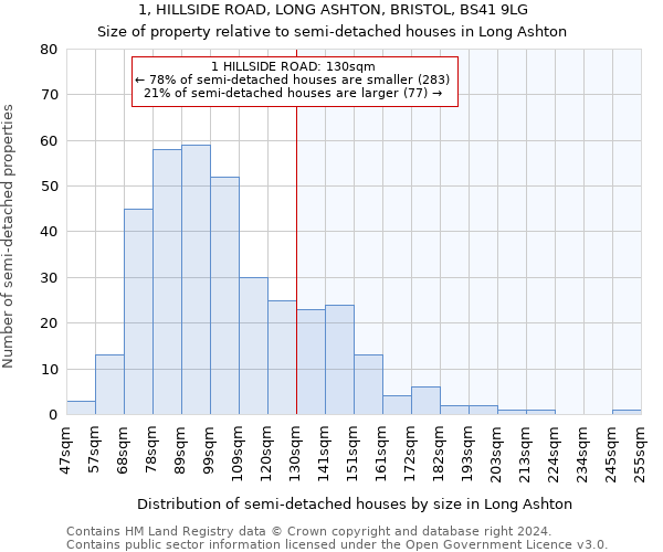 1, HILLSIDE ROAD, LONG ASHTON, BRISTOL, BS41 9LG: Size of property relative to detached houses in Long Ashton