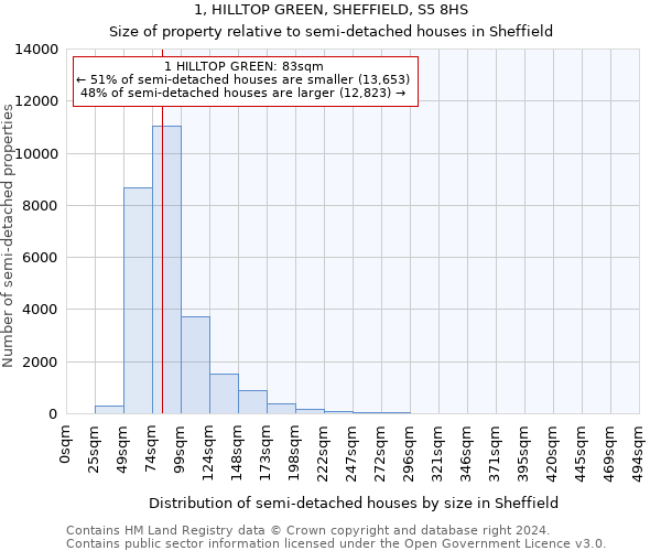 1, HILLTOP GREEN, SHEFFIELD, S5 8HS: Size of property relative to detached houses in Sheffield