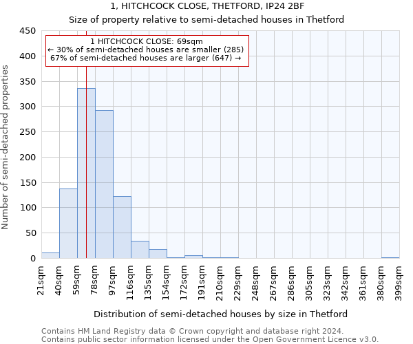 1, HITCHCOCK CLOSE, THETFORD, IP24 2BF: Size of property relative to detached houses in Thetford