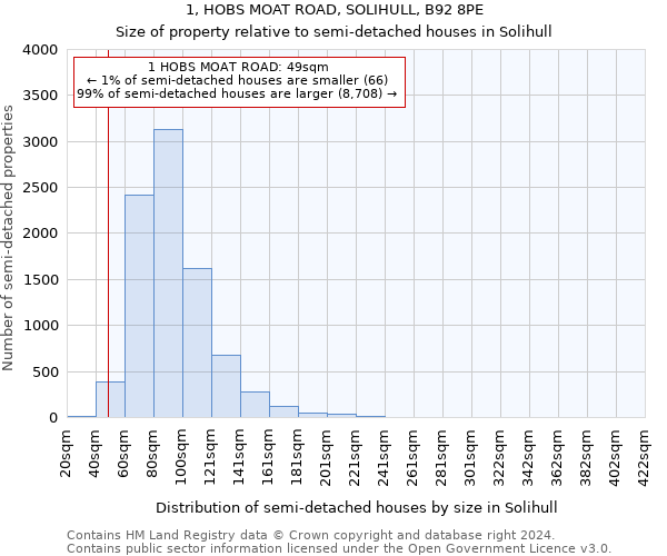 1, HOBS MOAT ROAD, SOLIHULL, B92 8PE: Size of property relative to detached houses in Solihull