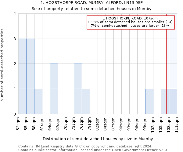 1, HOGSTHORPE ROAD, MUMBY, ALFORD, LN13 9SE: Size of property relative to detached houses in Mumby