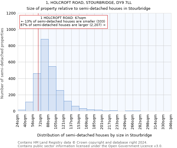 1, HOLCROFT ROAD, STOURBRIDGE, DY9 7LL: Size of property relative to detached houses in Stourbridge