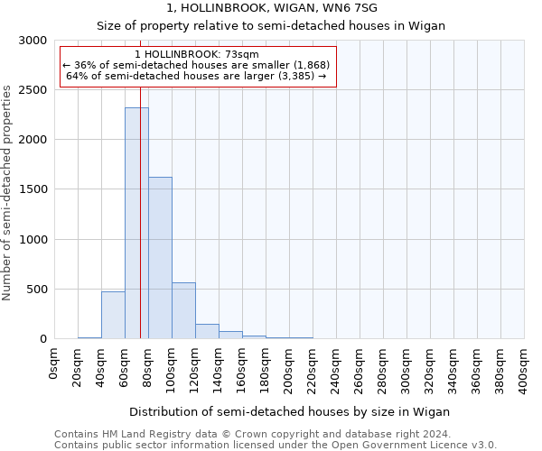 1, HOLLINBROOK, WIGAN, WN6 7SG: Size of property relative to detached houses in Wigan