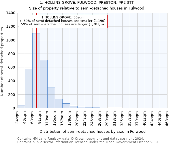 1, HOLLINS GROVE, FULWOOD, PRESTON, PR2 3TT: Size of property relative to detached houses in Fulwood