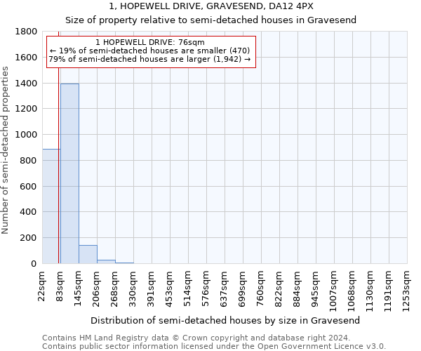 1, HOPEWELL DRIVE, GRAVESEND, DA12 4PX: Size of property relative to detached houses in Gravesend