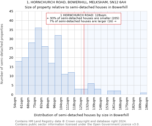 1, HORNCHURCH ROAD, BOWERHILL, MELKSHAM, SN12 6AH: Size of property relative to detached houses in Bowerhill