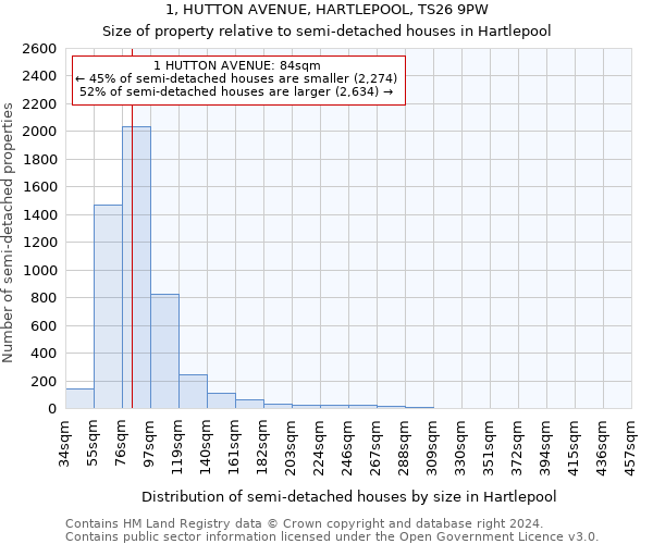 1, HUTTON AVENUE, HARTLEPOOL, TS26 9PW: Size of property relative to detached houses in Hartlepool