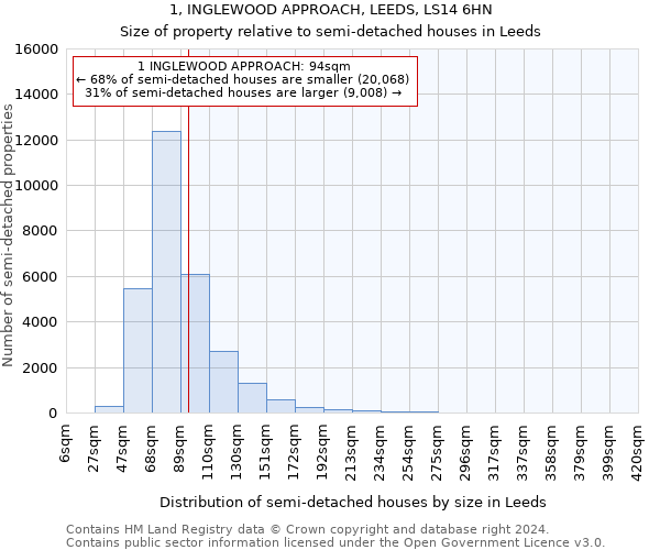 1, INGLEWOOD APPROACH, LEEDS, LS14 6HN: Size of property relative to detached houses in Leeds