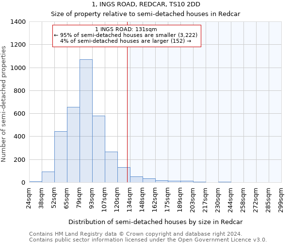 1, INGS ROAD, REDCAR, TS10 2DD: Size of property relative to detached houses in Redcar