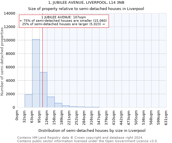 1, JUBILEE AVENUE, LIVERPOOL, L14 3NB: Size of property relative to detached houses in Liverpool