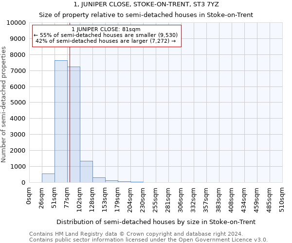 1, JUNIPER CLOSE, STOKE-ON-TRENT, ST3 7YZ: Size of property relative to detached houses in Stoke-on-Trent