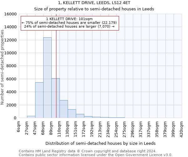 1, KELLETT DRIVE, LEEDS, LS12 4ET: Size of property relative to detached houses in Leeds