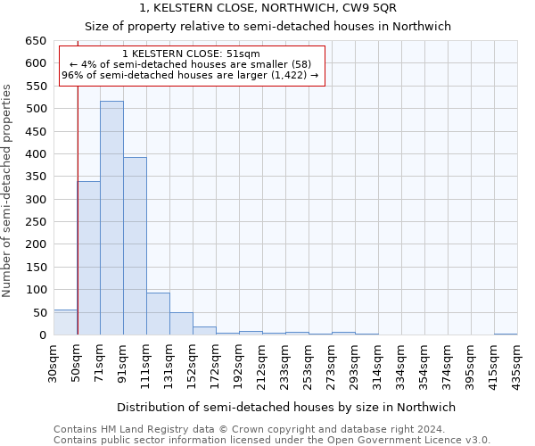 1, KELSTERN CLOSE, NORTHWICH, CW9 5QR: Size of property relative to detached houses in Northwich