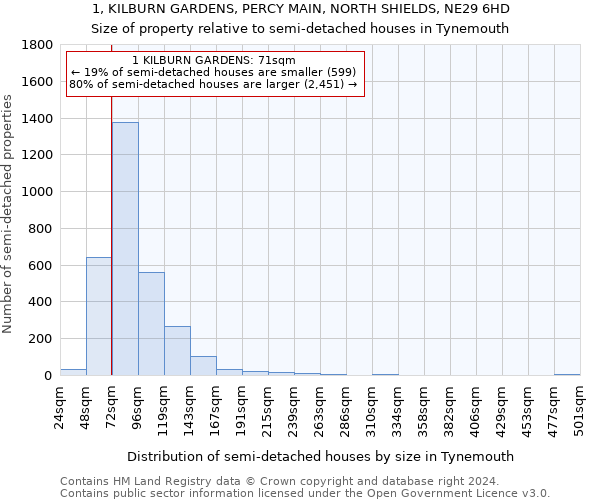 1, KILBURN GARDENS, PERCY MAIN, NORTH SHIELDS, NE29 6HD: Size of property relative to detached houses in Tynemouth