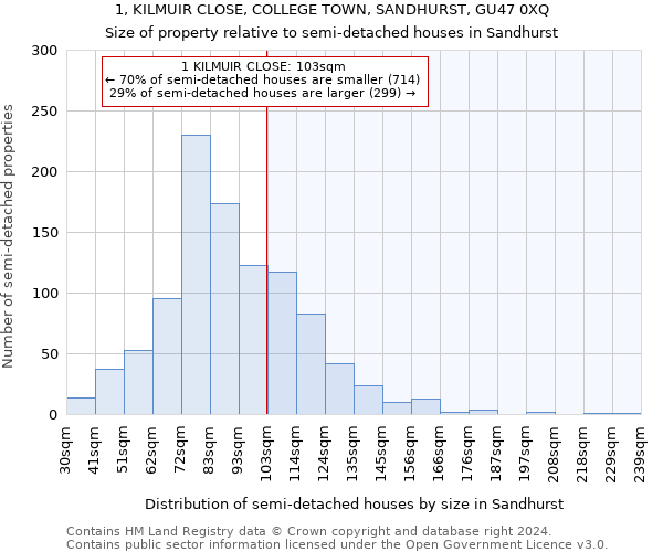 1, KILMUIR CLOSE, COLLEGE TOWN, SANDHURST, GU47 0XQ: Size of property relative to detached houses in Sandhurst