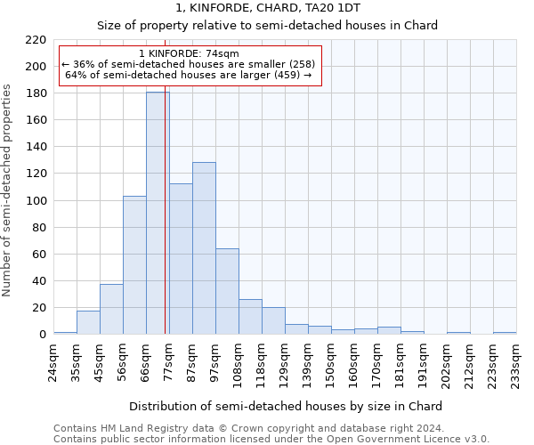 1, KINFORDE, CHARD, TA20 1DT: Size of property relative to detached houses in Chard