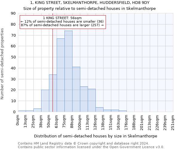 1, KING STREET, SKELMANTHORPE, HUDDERSFIELD, HD8 9DY: Size of property relative to detached houses in Skelmanthorpe