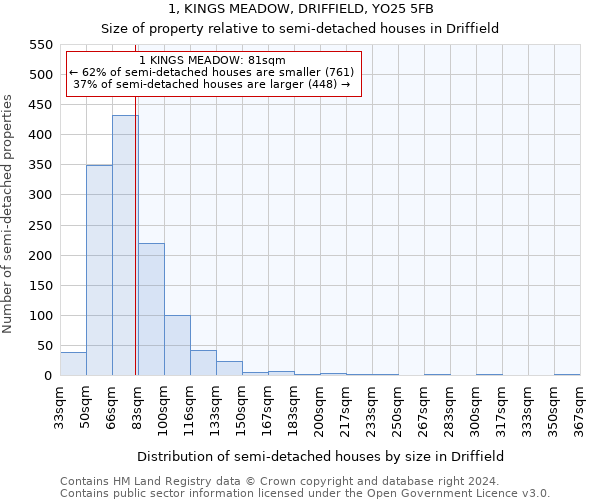 1, KINGS MEADOW, DRIFFIELD, YO25 5FB: Size of property relative to detached houses in Driffield