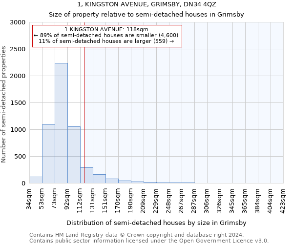 1, KINGSTON AVENUE, GRIMSBY, DN34 4QZ: Size of property relative to detached houses in Grimsby