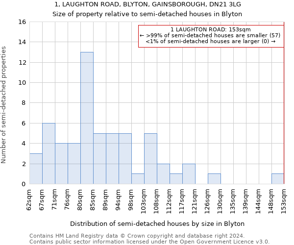 1, LAUGHTON ROAD, BLYTON, GAINSBOROUGH, DN21 3LG: Size of property relative to detached houses in Blyton