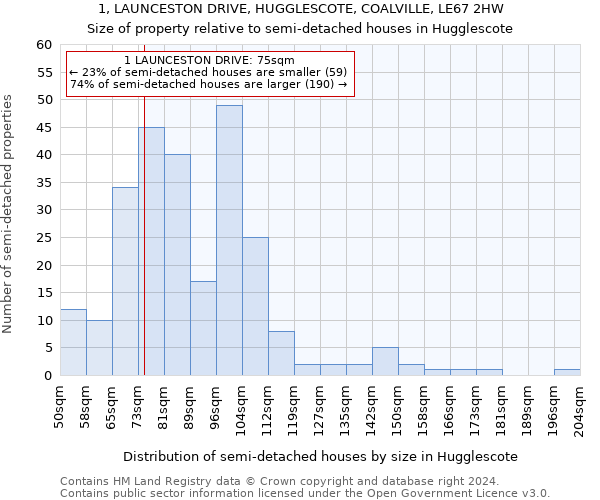 1, LAUNCESTON DRIVE, HUGGLESCOTE, COALVILLE, LE67 2HW: Size of property relative to detached houses in Hugglescote