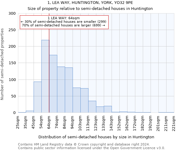 1, LEA WAY, HUNTINGTON, YORK, YO32 9PE: Size of property relative to detached houses in Huntington