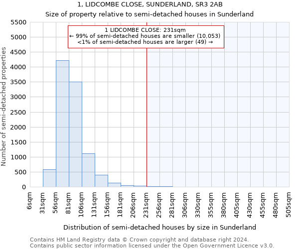1, LIDCOMBE CLOSE, SUNDERLAND, SR3 2AB: Size of property relative to detached houses in Sunderland