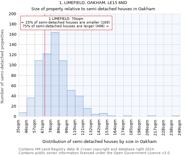 1, LIMEFIELD, OAKHAM, LE15 6ND: Size of property relative to detached houses in Oakham