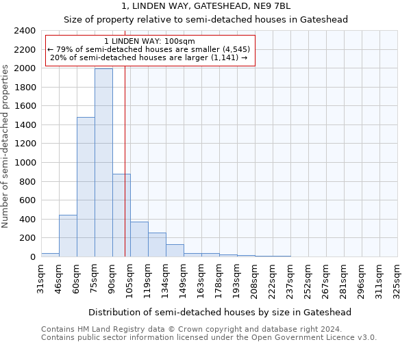 1, LINDEN WAY, GATESHEAD, NE9 7BL: Size of property relative to detached houses in Gateshead