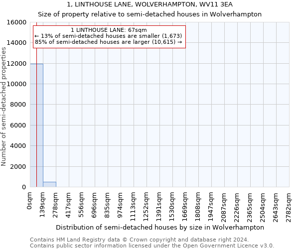 1, LINTHOUSE LANE, WOLVERHAMPTON, WV11 3EA: Size of property relative to detached houses in Wolverhampton