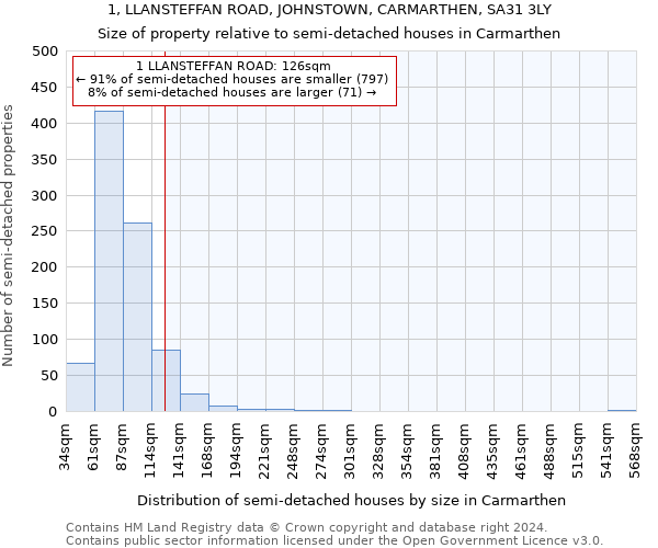 1, LLANSTEFFAN ROAD, JOHNSTOWN, CARMARTHEN, SA31 3LY: Size of property relative to detached houses in Carmarthen