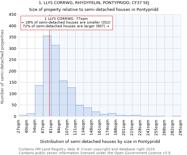 1, LLYS CORRWG, RHYDYFELIN, PONTYPRIDD, CF37 5EJ: Size of property relative to detached houses in Pontypridd