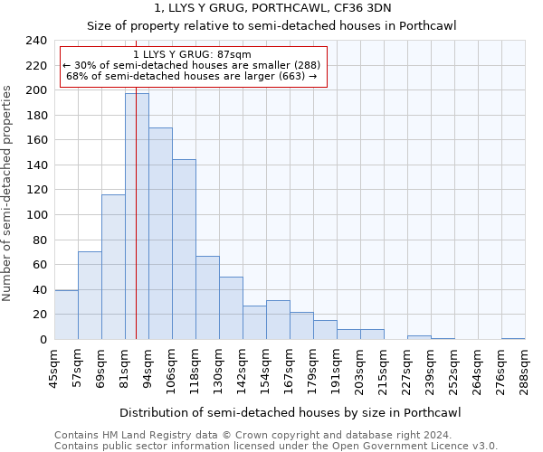 1, LLYS Y GRUG, PORTHCAWL, CF36 3DN: Size of property relative to detached houses in Porthcawl