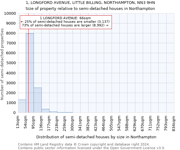 1, LONGFORD AVENUE, LITTLE BILLING, NORTHAMPTON, NN3 9HN: Size of property relative to detached houses in Northampton