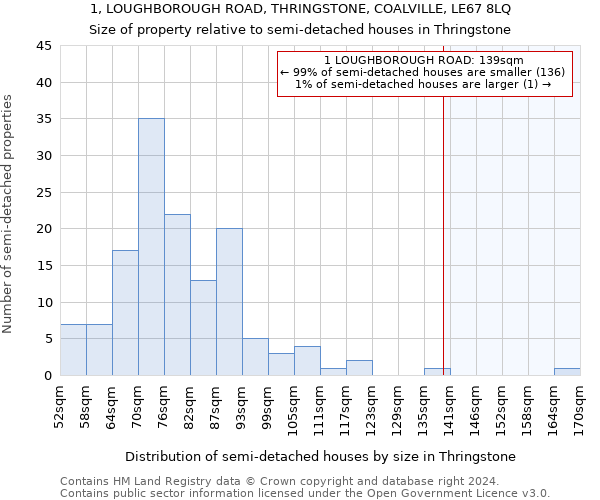 1, LOUGHBOROUGH ROAD, THRINGSTONE, COALVILLE, LE67 8LQ: Size of property relative to detached houses in Thringstone