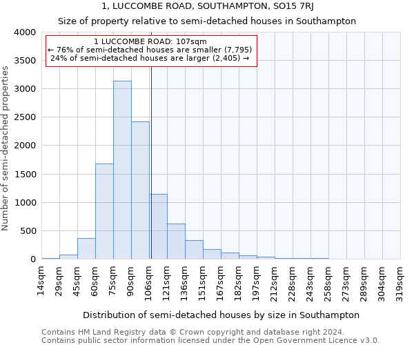 1, LUCCOMBE ROAD, SOUTHAMPTON, SO15 7RJ: Size of property relative to detached houses in Southampton