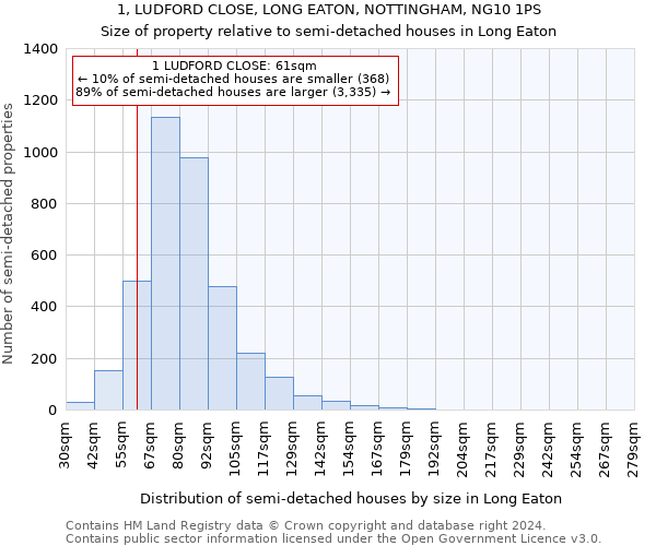 1, LUDFORD CLOSE, LONG EATON, NOTTINGHAM, NG10 1PS: Size of property relative to detached houses in Long Eaton