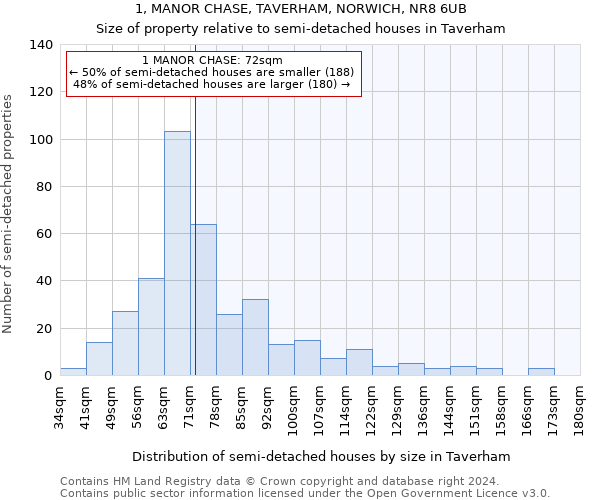 1, MANOR CHASE, TAVERHAM, NORWICH, NR8 6UB: Size of property relative to detached houses in Taverham