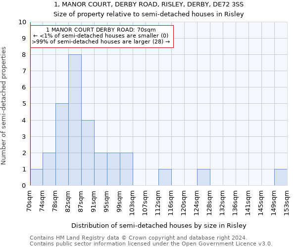 1, MANOR COURT, DERBY ROAD, RISLEY, DERBY, DE72 3SS: Size of property relative to detached houses in Risley