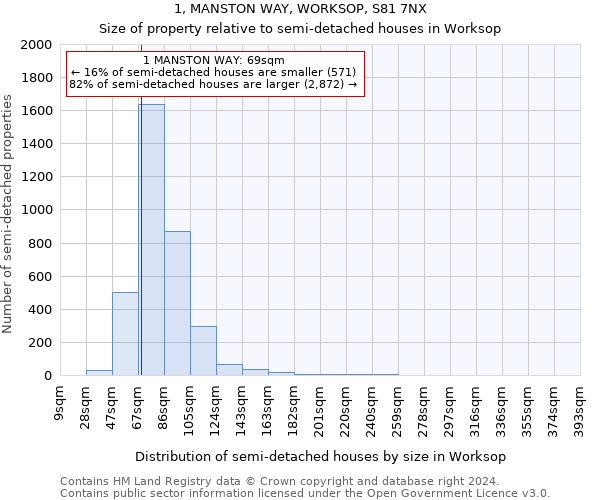 1, MANSTON WAY, WORKSOP, S81 7NX: Size of property relative to detached houses in Worksop