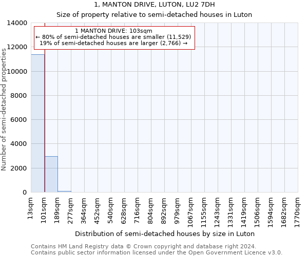 1, MANTON DRIVE, LUTON, LU2 7DH: Size of property relative to detached houses in Luton