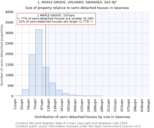 1, MAPLE GROVE, UPLANDS, SWANSEA, SA2 0JY: Size of property relative to detached houses in Swansea