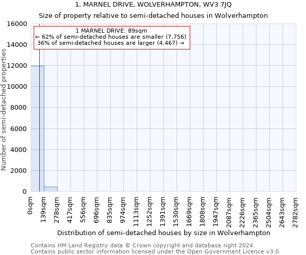 1, MARNEL DRIVE, WOLVERHAMPTON, WV3 7JQ: Size of property relative to detached houses in Wolverhampton