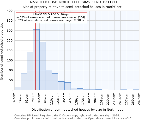 1, MASEFIELD ROAD, NORTHFLEET, GRAVESEND, DA11 8EL: Size of property relative to detached houses in Northfleet