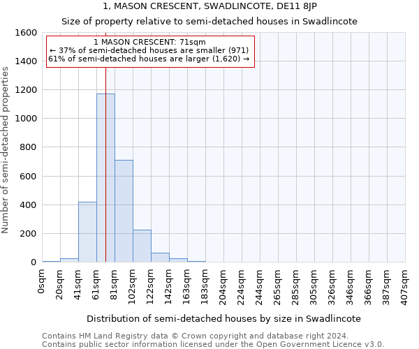 1, MASON CRESCENT, SWADLINCOTE, DE11 8JP: Size of property relative to detached houses in Swadlincote