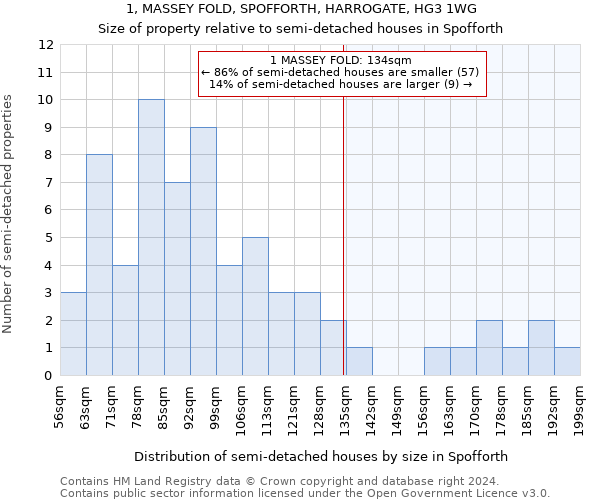 1, MASSEY FOLD, SPOFFORTH, HARROGATE, HG3 1WG: Size of property relative to detached houses in Spofforth