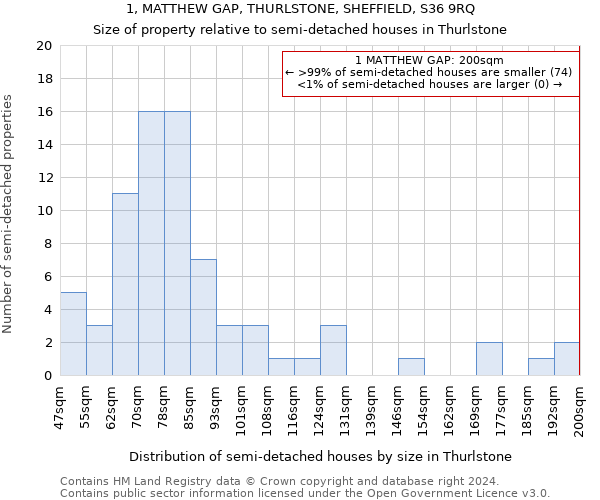 1, MATTHEW GAP, THURLSTONE, SHEFFIELD, S36 9RQ: Size of property relative to detached houses in Thurlstone