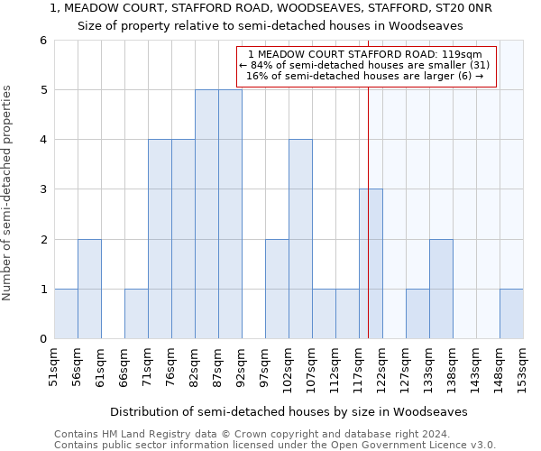 1, MEADOW COURT, STAFFORD ROAD, WOODSEAVES, STAFFORD, ST20 0NR: Size of property relative to detached houses in Woodseaves